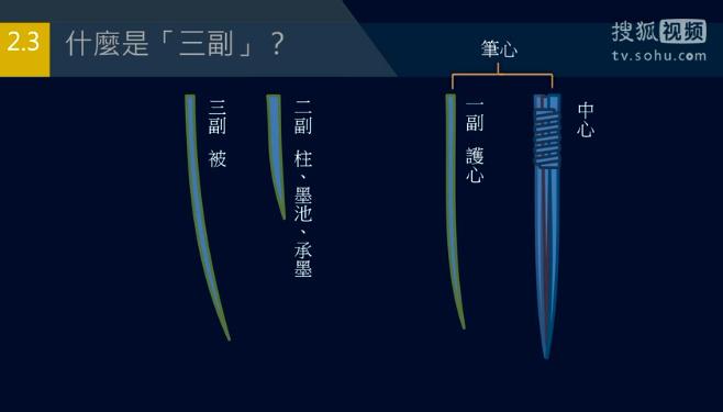 Diagram of the three-secondary brush structure