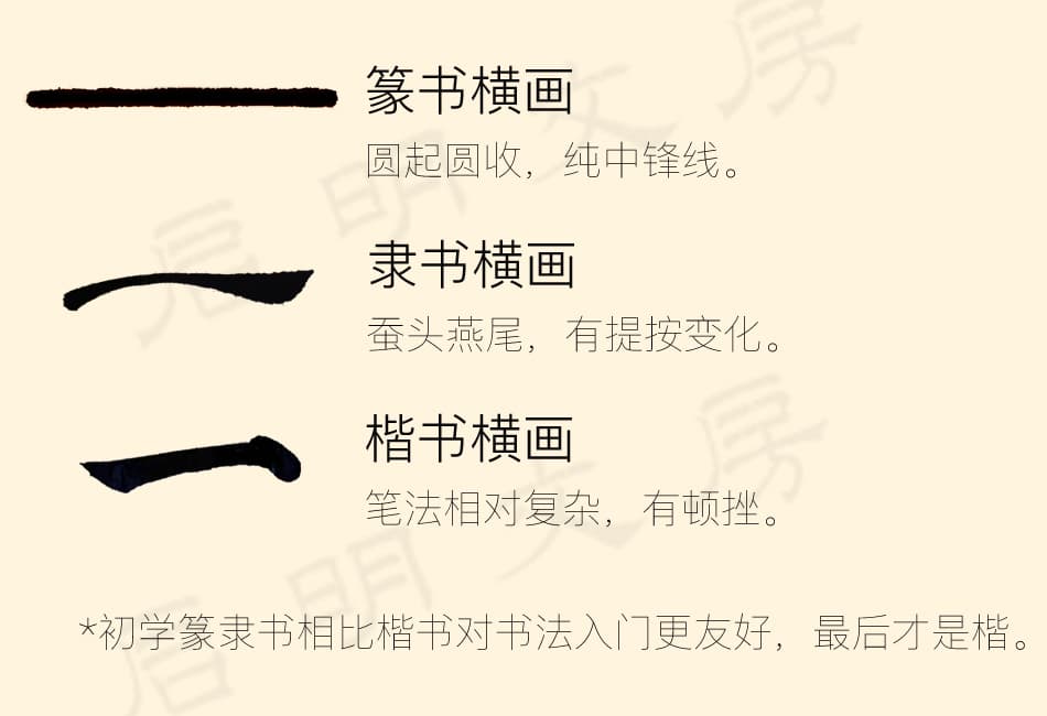 A comparison of horizontal strokes in seal script, clerical script, and regular script