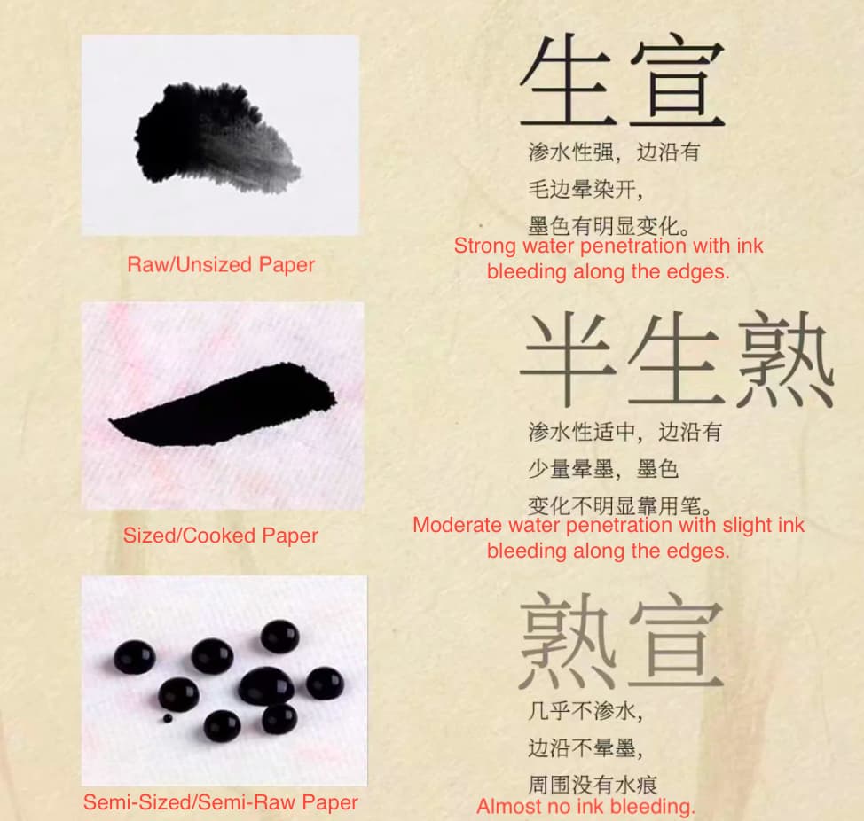 the differences between raw Xuan, sized Xuan, and semi-sized Xuan paper