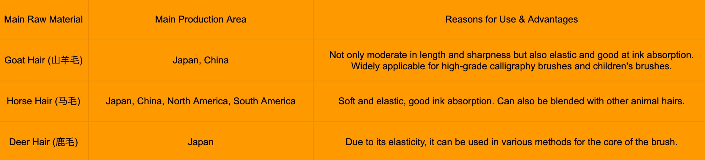 Raw materials for Japanese Kumano brush hair include